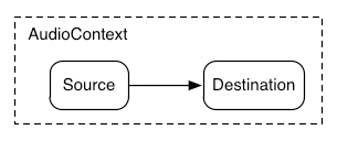 가장 간단한 AudioContext 예시