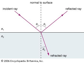 Reflection and Refraction
