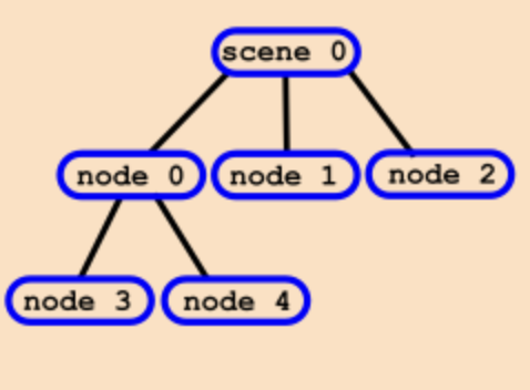node tree