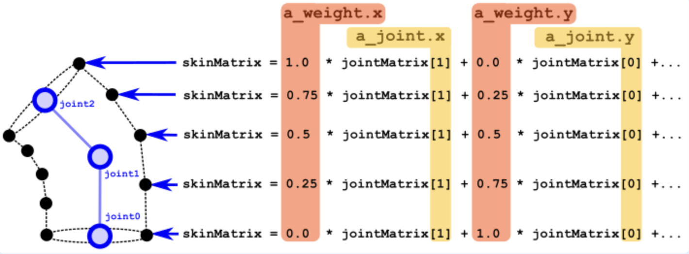 skinMatrix
