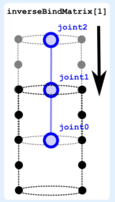 inverseBindMatrix[1]