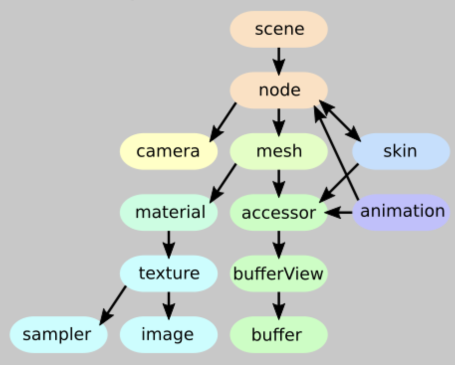 glTF Tree