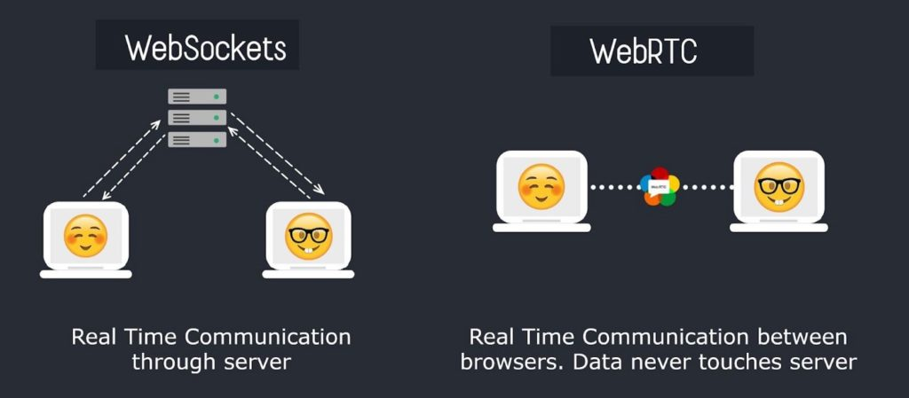 WebSocket vs. WebRTC